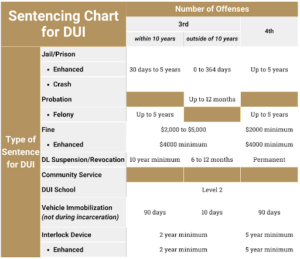 Sentencing Chart