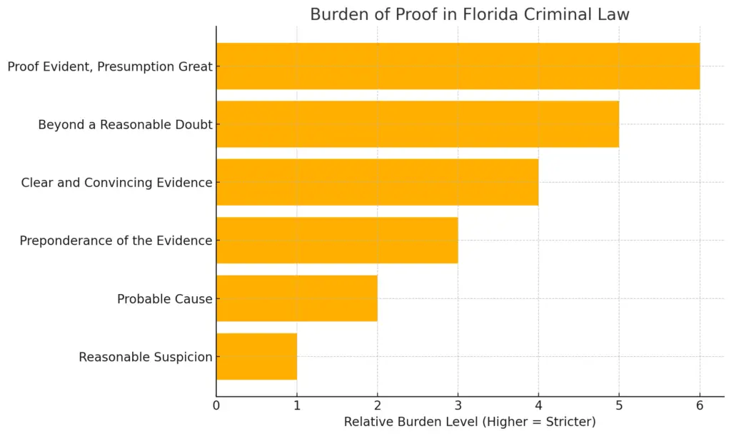 Burden of proof chart illustrating the standards in Florida criminal law, including "Proof Evident, Presumption Great," "Beyond a Reasonable Doubt," "Clear and Convincing Evidence," "Preponderance of the Evidence," "Probable Cause," and "Reasonable Suspicion."