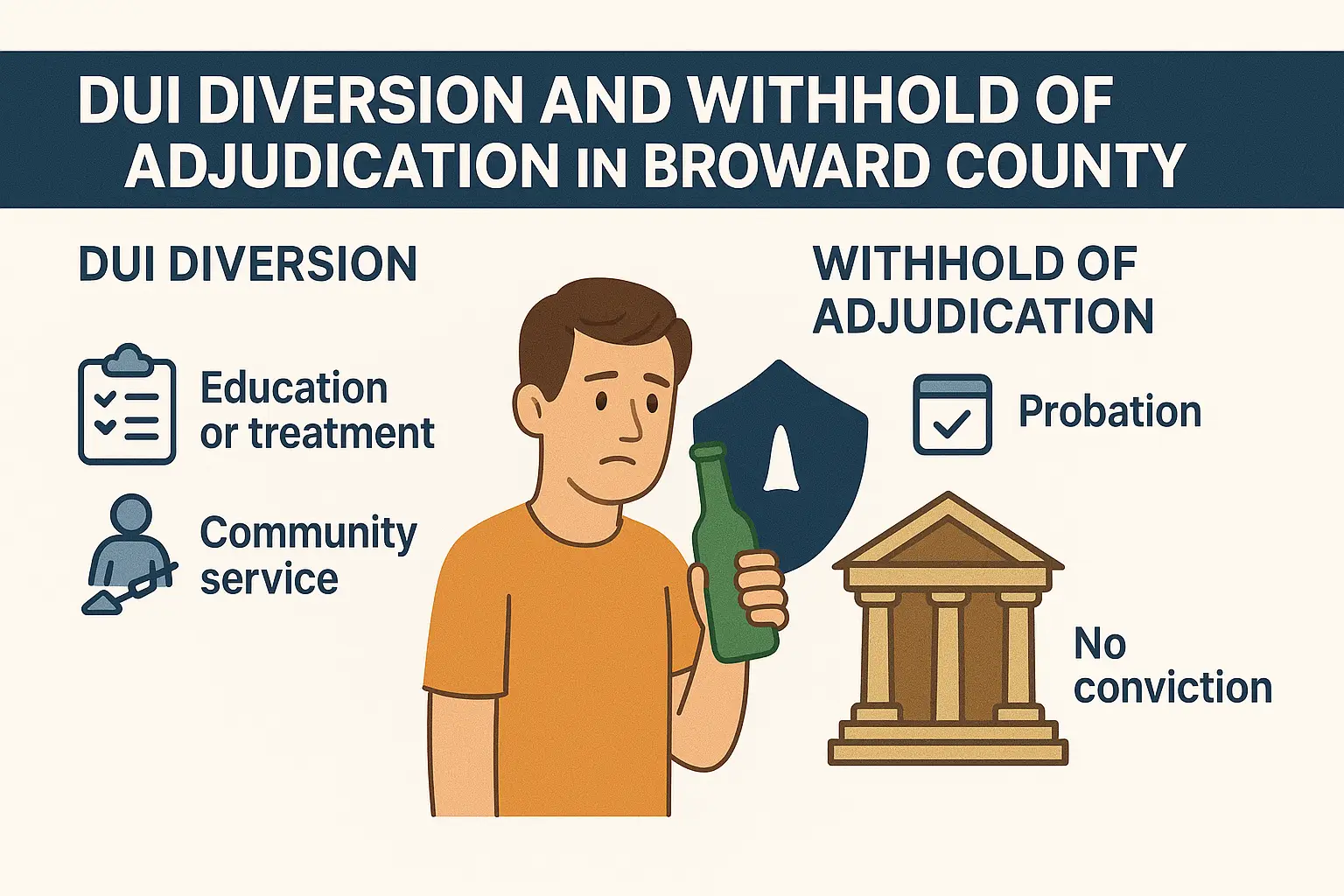 Horizontal infographic titled 'DUI Diversion and Withhold of Adjudication in Broward County.' Left section highlights DUI diversion options like substance abuse treatment, DUI school, and community service, with checklist and treatment icons. Right section shows withhold of adjudication benefits, including probation, no conviction, and eligibility for record sealing, illustrated with justice scales, courthouse, and shield icons.