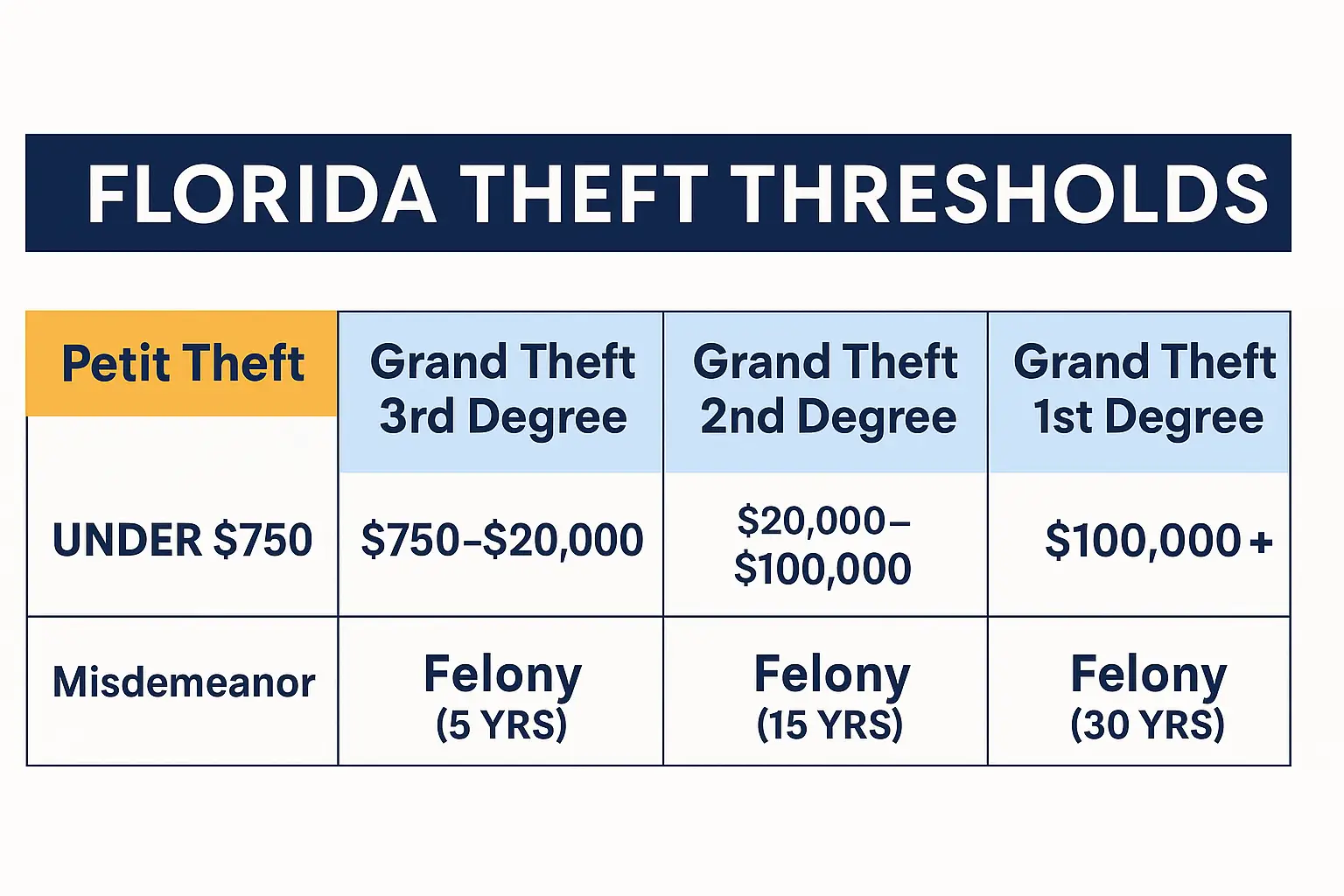 Florida theft thresholds chart illustrating distinctions between petit theft, grand theft 3rd degree, grand theft 2nd degree, and grand theft 1st degree, including monetary values and associated felony penalties.