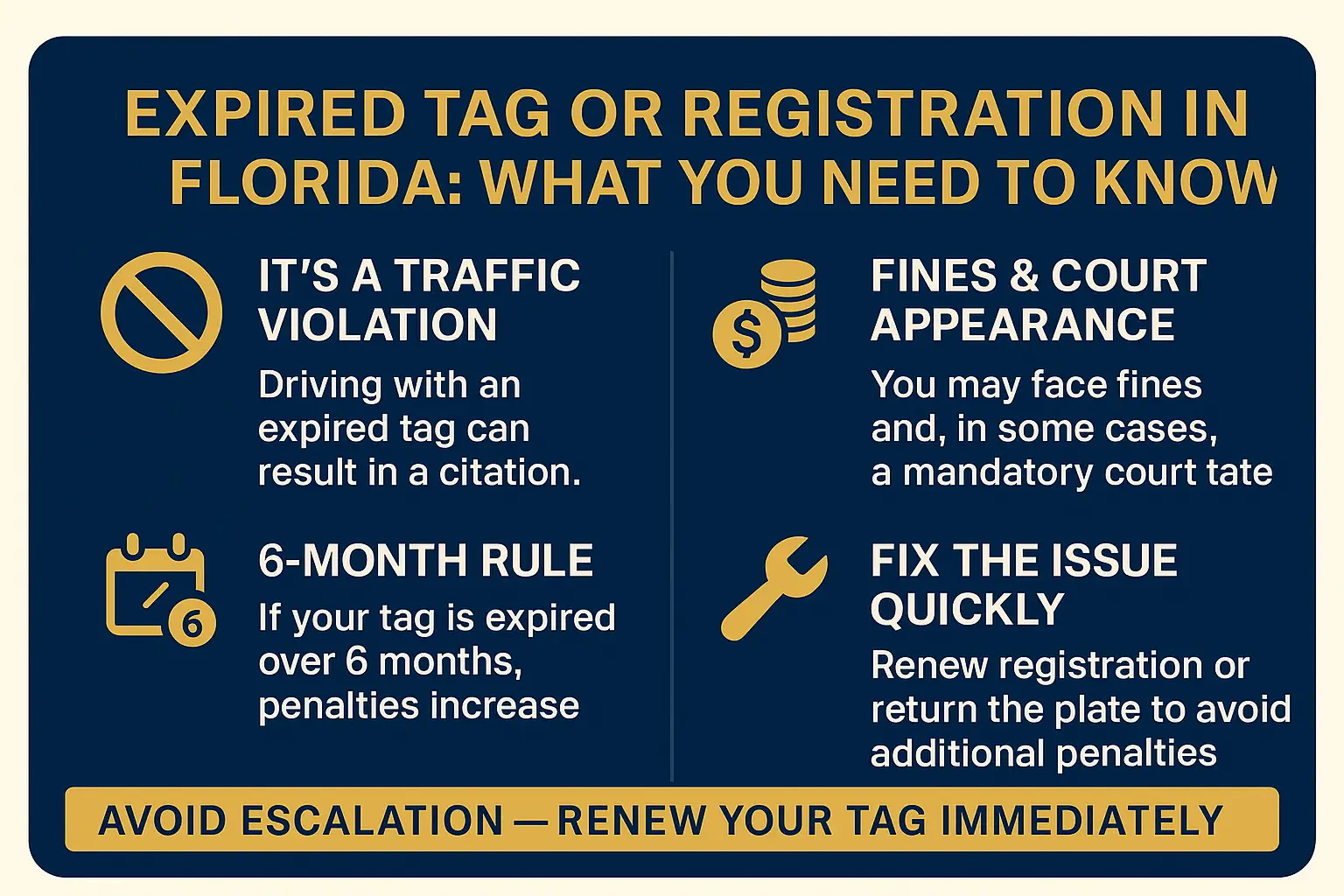 Horizontal infographic titled “Expired Tag or Registration in Florida: What You Need to Know.” Navy-blue background with gold and white accents. Left side lists: “It’s a traffic violation — driving with an expired tag can result in a citation,” and “6-month rule — if your tag is expired over 6 months, penalties increase,” each with matching icons (no-tag symbol and calendar). Right side lists: “Fines & court appearance — you may face fines and a mandatory court date,” and “Fix the issue quickly — renew registration or return the plate to avoid additional penalties,” with icons of coins and a wrench. Bottom gold banner reads: “Avoid escalation — renew your tag immediately.”