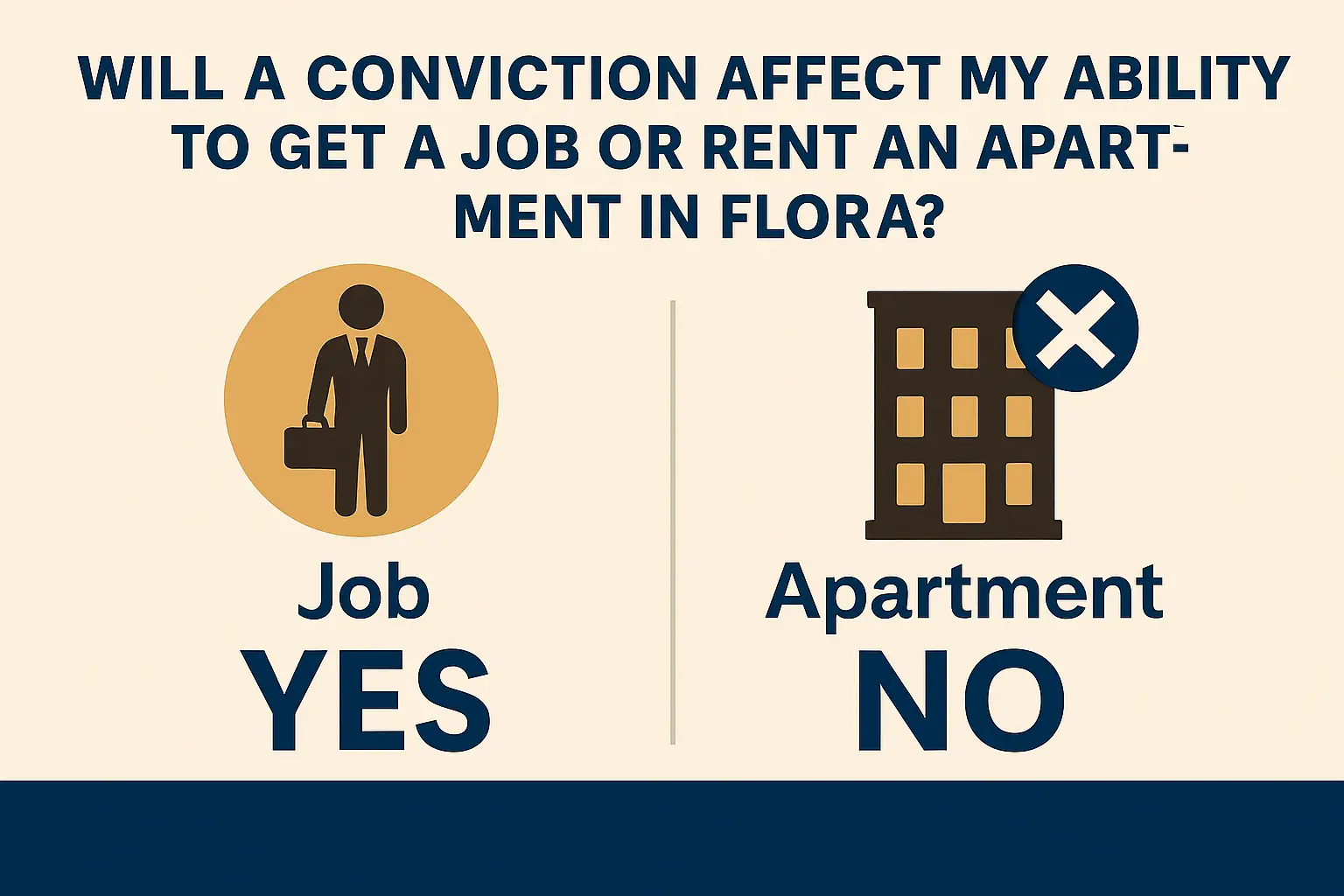 Horizontal infographic titled “Will a Conviction Affect My Ability to Get a Job or Rent an Apartment in Florida?” Beige background with navy-blue and gold accents. Left side shows a gold circle with an icon of a person holding a briefcase and the word “YES” beneath it, labeled “Job.” Right side shows a navy apartment building with a gold “X” icon and the word “NO,” labeled “Apartment.” Clean, bold layout showing that convictions impact job applications but not all rental applications.