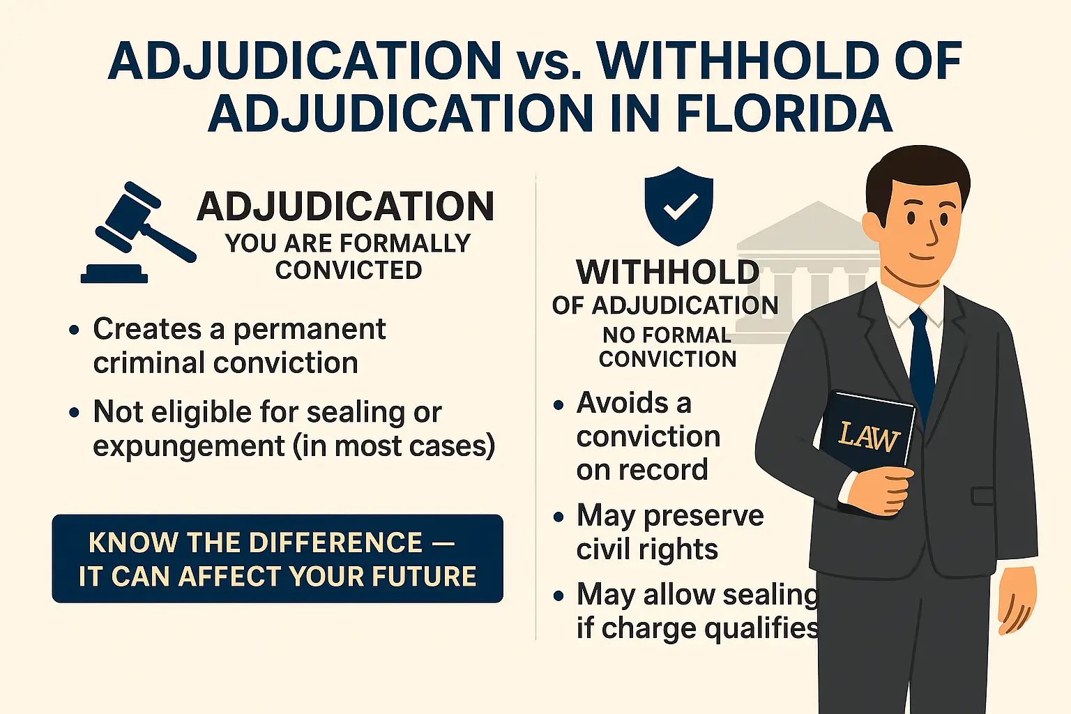 Horizontal infographic titled “Adjudication vs. Withhold of Adjudication in Florida.” Beige background with navy-blue text and icons. Left column includes a gavel icon labeled “Adjudication — you are formally convicted,” with bullet points noting “Creates a permanent criminal conviction” and “Not eligible for sealing or expungement (in most cases).” Right column includes a shield icon labeled “Withhold of Adjudication — no formal conviction,” explaining “Avoids a conviction on record,” “May preserve civil rights,” and “May allow sealing if charge qualifies.” Right side of graphic features an illustrated attorney holding a law book with a courthouse silhouette behind him. Bottom banner reads: “Know the difference — it can affect your future.”