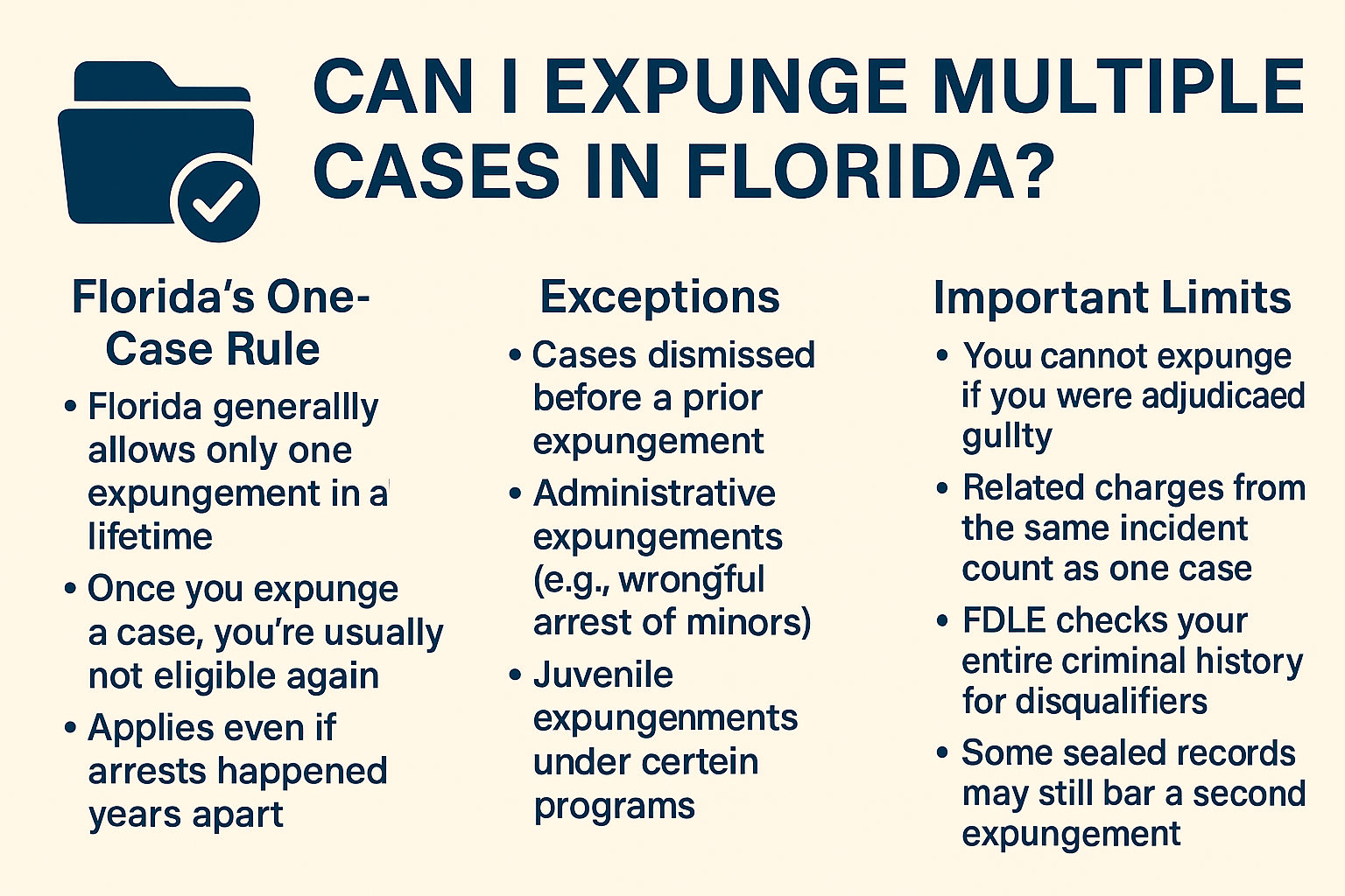 Horizontal infographic titled ‘Can I Expunge Multiple Cases in Florida?’ on a beige background with navy blue text and a folder-and-checkmark icon. Three columns explain Florida’s one-case rule for expungements, list exceptions such as dismissed cases and administrative or juvenile expungements, and outline important limits including adjudication of guilt, related charges counting as one case, FDLE background checks, and restrictions created by sealed records.