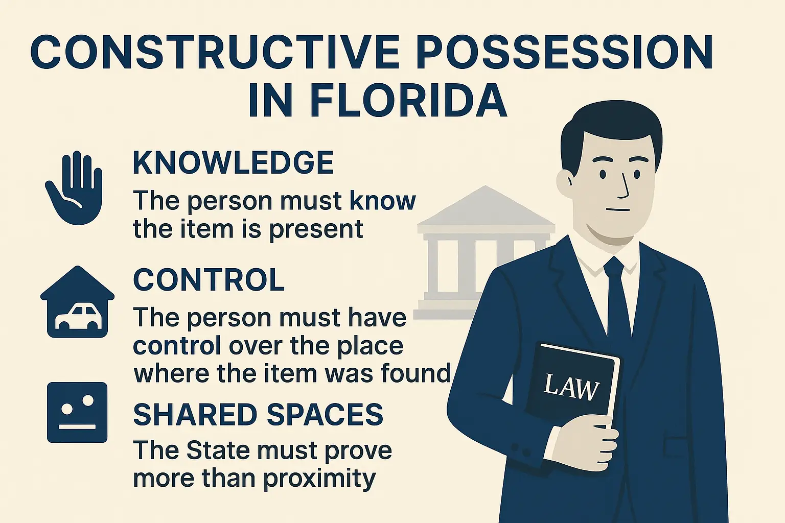 Horizontal infographic titled “Constructive Possession in Florida.” Beige background with navy-blue text and icons only (no gold accents). Left side shows three icons: a hand icon labeled “Knowledge — the person must know the item is present,” a house/car icon labeled “Control — the person must have control over the place where the item was found,” and a divided-space icon labeled “Shared spaces — the State must prove more than proximity.” Right side features an illustration of an attorney in a navy suit holding a law book with a courthouse silhouette behind him. The bottom contains a navy banner reading “Constructive possession requires proof — not assumption.”