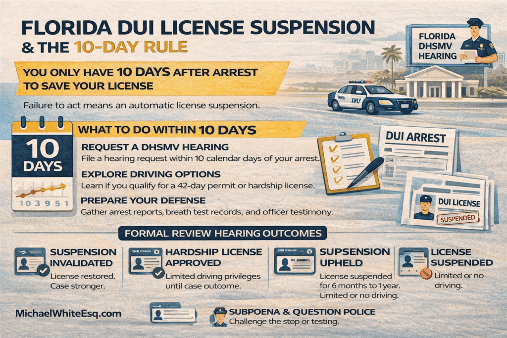 Florida DUI license suspension infographic detailing the 10-day rule, steps to request a DHSMV hearing, explore driving options, and prepare a defense, with visual elements including a police officer, a car, and checklists.