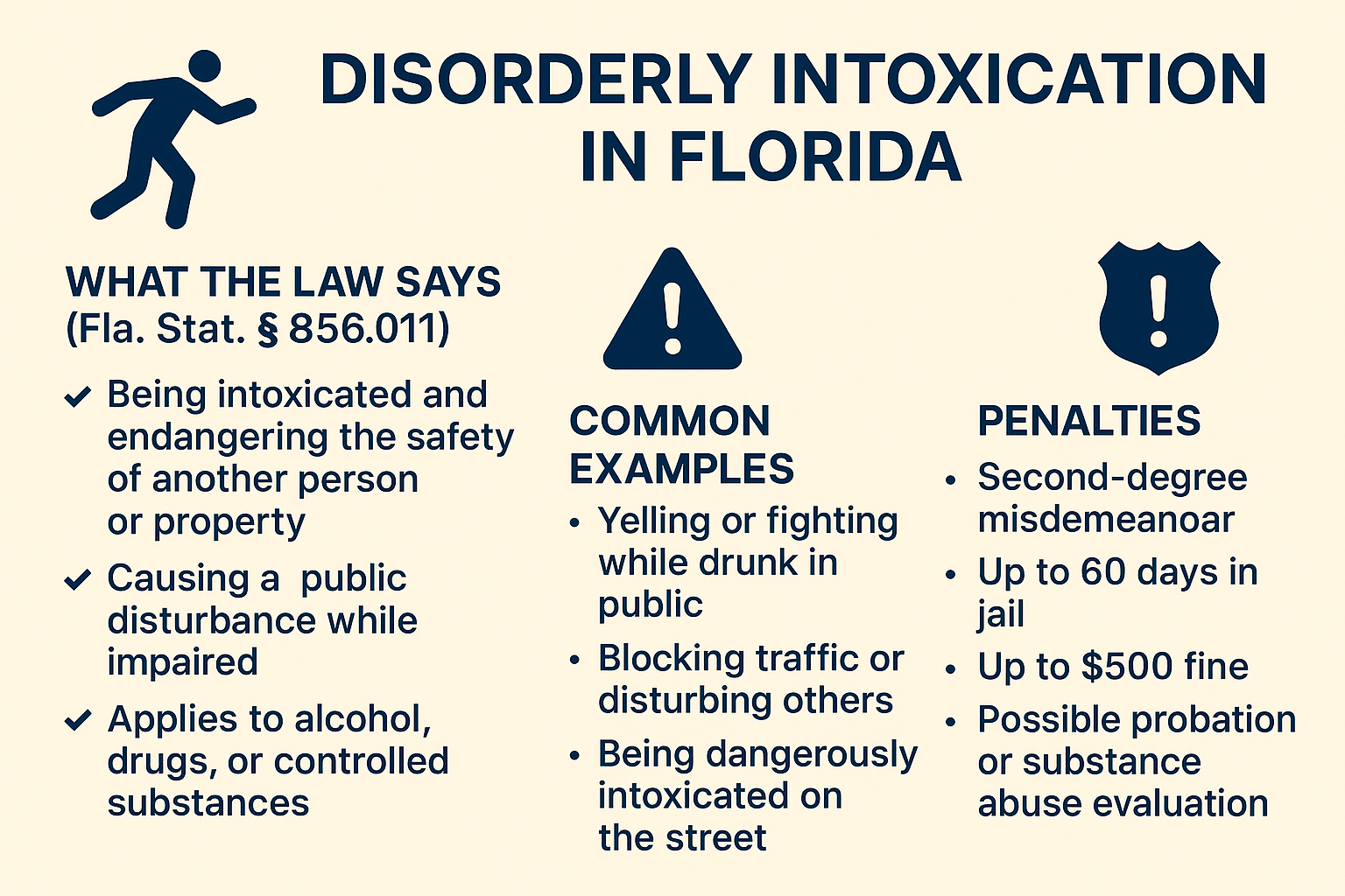 Horizontal infographic titled ‘Disorderly Intoxication in Florida’ on a beige background with navy text and icons. Three sections explain the law under Florida Statute 856.011—being intoxicated and endangering others or causing a public disturbance—list common examples such as yelling, fighting, blocking traffic, or being dangerously impaired in public, and outline penalties including a second-degree misdemeanor, up to 60 days in jail, a $500 fine, and possible probation or substance-abuse evaluation.