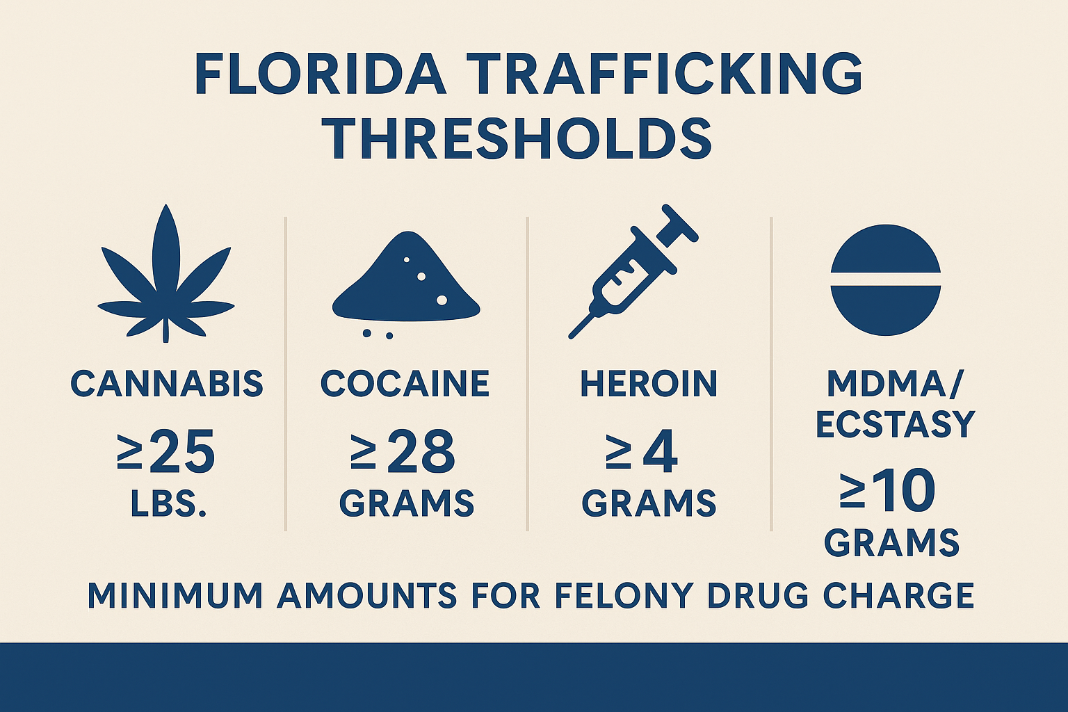Horizontal infographic titled ‘Florida Trafficking Thresholds’ on a beige background with navy icons and text. Four drug categories are shown with their minimum trafficking amounts: cannabis ≥ 25 lbs., cocaine ≥ 28 grams, heroin ≥ 4 grams, and MDMA/ecstasy ≥ 10 grams. A footer reads ‘Minimum amounts for felony drug charge.