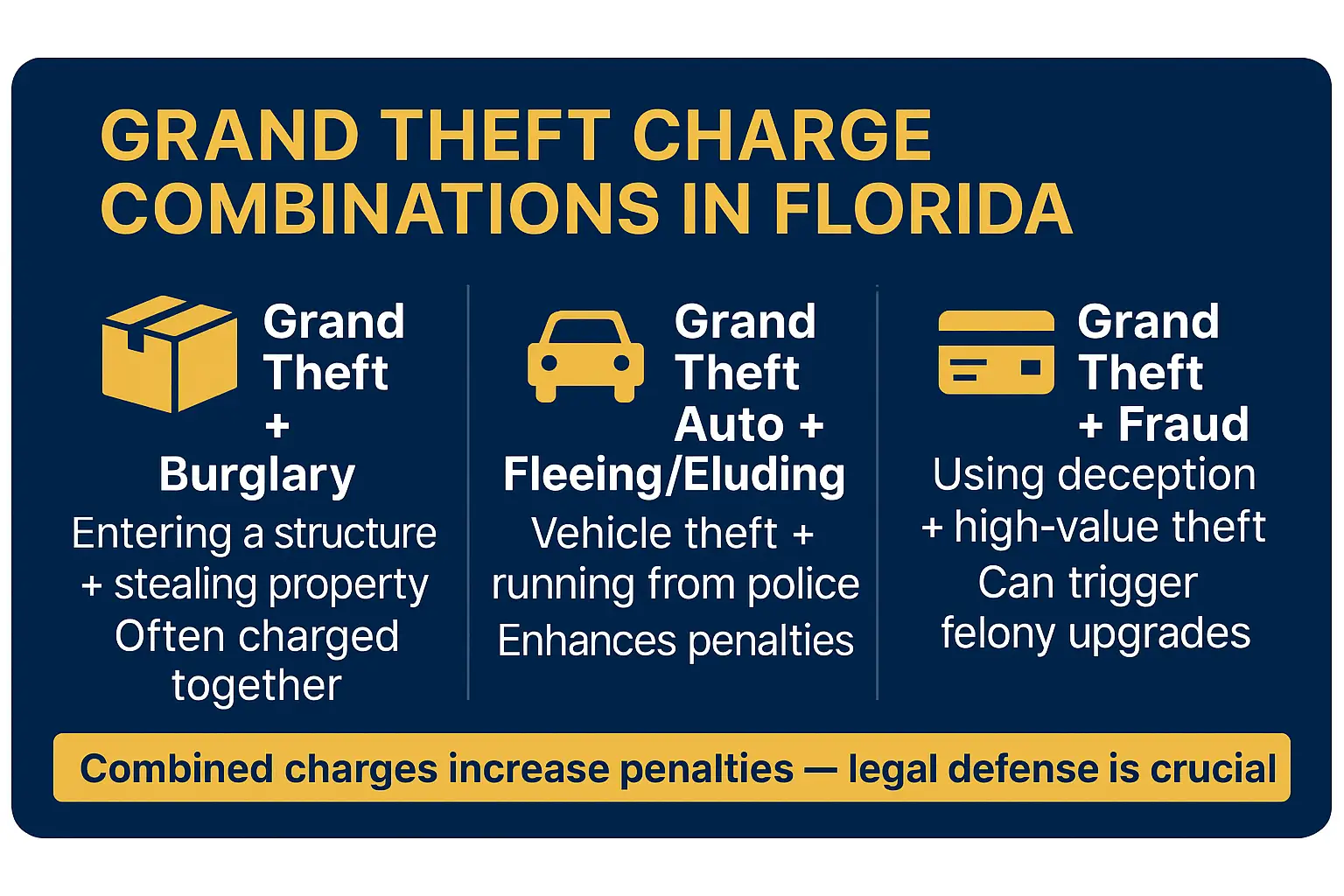 Horizontal infographic titled “Grand Theft Charge Combinations in Florida.” Dark navy background with gold icons and white text. Three sections appear under the heading: • A gold box icon labeled “Grand Theft + Burglary — entering a structure and stealing property; often charged together.” • A gold car icon labeled “Grand Theft Auto + Fleeing/Eluding — vehicle theft combined with running from police; enhances penalties.” • A gold credit card icon labeled “Grand Theft + Fraud — using deception and high-value theft; can trigger felony upgrades.” A gold banner at the bottom reads: “Combined charges increase penalties — legal defense is crucial.”