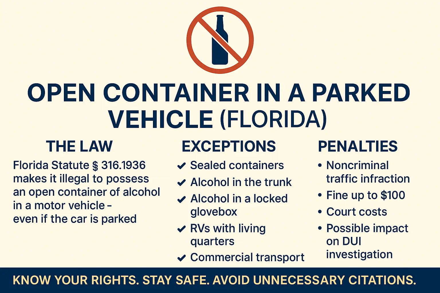 Horizontal infographic titled ‘Open Container in a Parked Vehicle (Florida)’ with a no-alcohol icon above the heading. Sections explain the law under Florida Statute 316.1936, outline what counts as an open container, list exceptions such as sealed containers or alcohol stored in the trunk, and detail penalties including a noncriminal infraction and fines. Beige background with navy text and icons, and a bottom banner reading ‘Know your rights. Stay safe. Avoid unnecessary citations.'