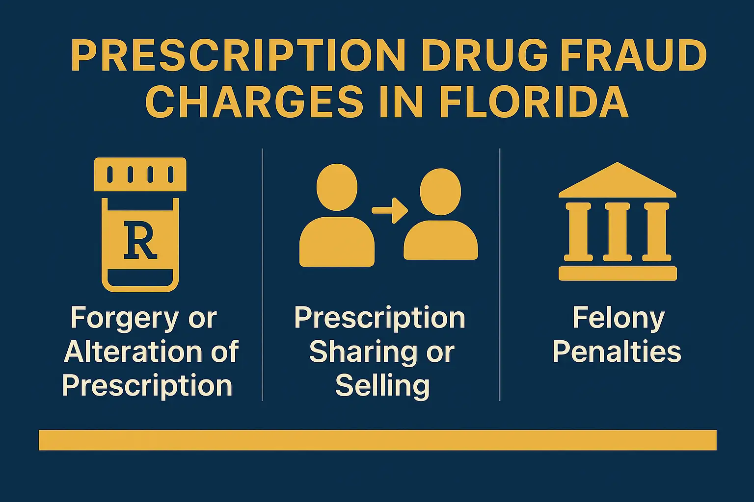 Horizontal infographic titled “Prescription Drug Fraud Charges in Florida.” Dark navy background with bold gold header text and gold icons. Three sections appear under the title: a prescription bottle icon labeled “Forgery or alteration of prescription,” two person icons with an arrow labeled “Prescription sharing or selling,” and a courthouse icon labeled “Felony penalties.” Clean, high-contrast layout explaining the types of conduct that qualify as prescription drug fraud under Florida law.