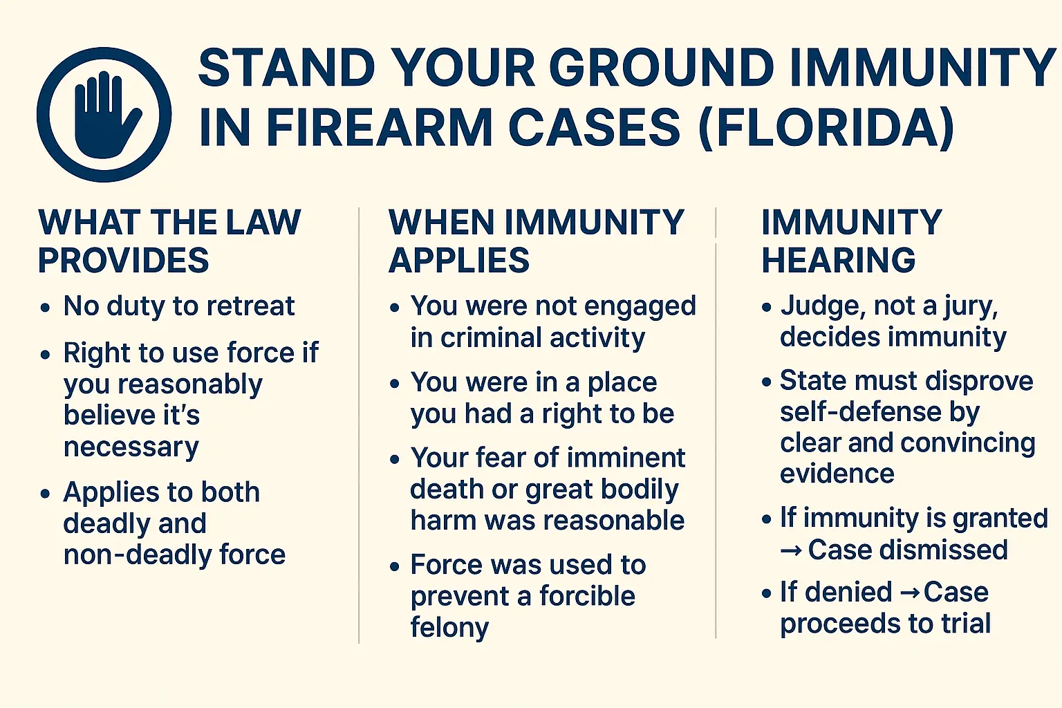 Horizontal infographic titled ‘Stand Your Ground Immunity in Firearm Cases (Florida)’ with a navy self-defense hand icon above the heading. Three columns explain what the law provides, when immunity applies, and how an immunity hearing works. Beige background with bold navy text and bullet points describing no duty to retreat, reasonable fear requirements, conditions for immunity, and the judge’s role in deciding immunity.