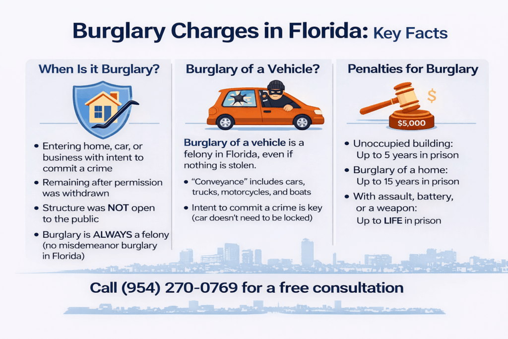 Burglary charges in Florida infographic detailing key facts about burglary definitions, vehicle burglary, and associated penalties, including potential prison time and legal consultation information.
