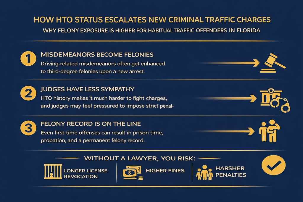 Infographic explaining how Habitual Traffic Offender (HTO) status escalates new criminal traffic charges in Florida, highlighting key points: misdemeanors becoming felonies, judges' reduced sympathy, and risks of felony records without legal representation.