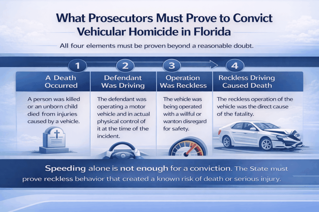 Horizontally oriented infographic outlining the four elements prosecutors must prove to convict vehicular homicide in Florida, including that a death occurred, the defendant was driving, the vehicle was operated recklessly, and the reckless driving caused the death.