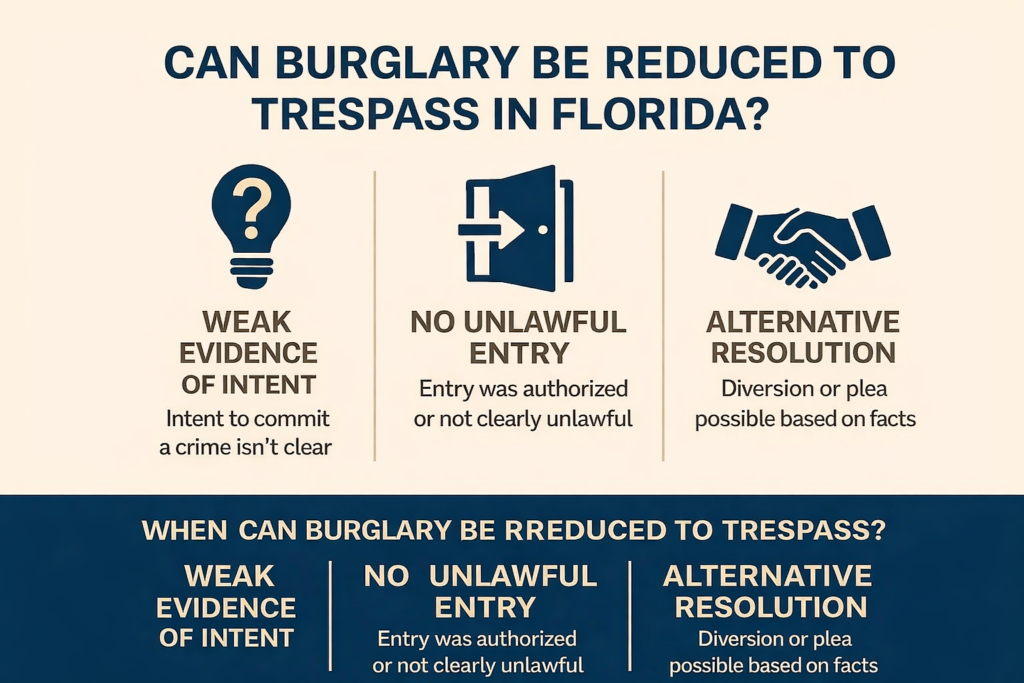 Infographic titled “Can Burglary Be Reduced to Trespass in Florida?” featuring three columns with icons explaining key factors: weak evidence of intent, no unlawful entry, and alternative resolution such as diversion or plea negotiation.