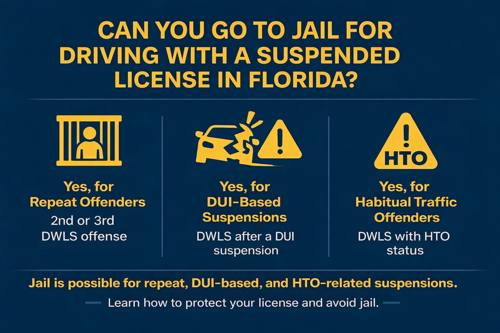 Infographic titled “Can You Go to Jail for Driving With a Suspended License in Florida?” showing three scenarios where jail is possible: repeat DWLS offenses, DUI-based suspensions, and Habitual Traffic Offender (HTO) status, with bold yellow icons on a dark blue background.