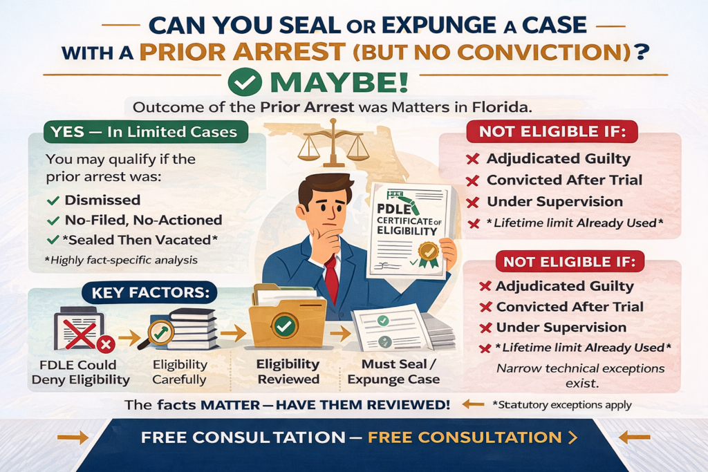 Infographic titled “Can You Seal or Expunge a Case With a Prior Arrest (But No Conviction)?” explaining that eligibility may still be possible if the prior arrest was dismissed or no-filed, outlining key disqualifiers such as adjudication of guilt, prior record-clearing used, or being under supervision, and emphasizing that eligibility depends on the final disposition and one-time Florida record-clearing limits.