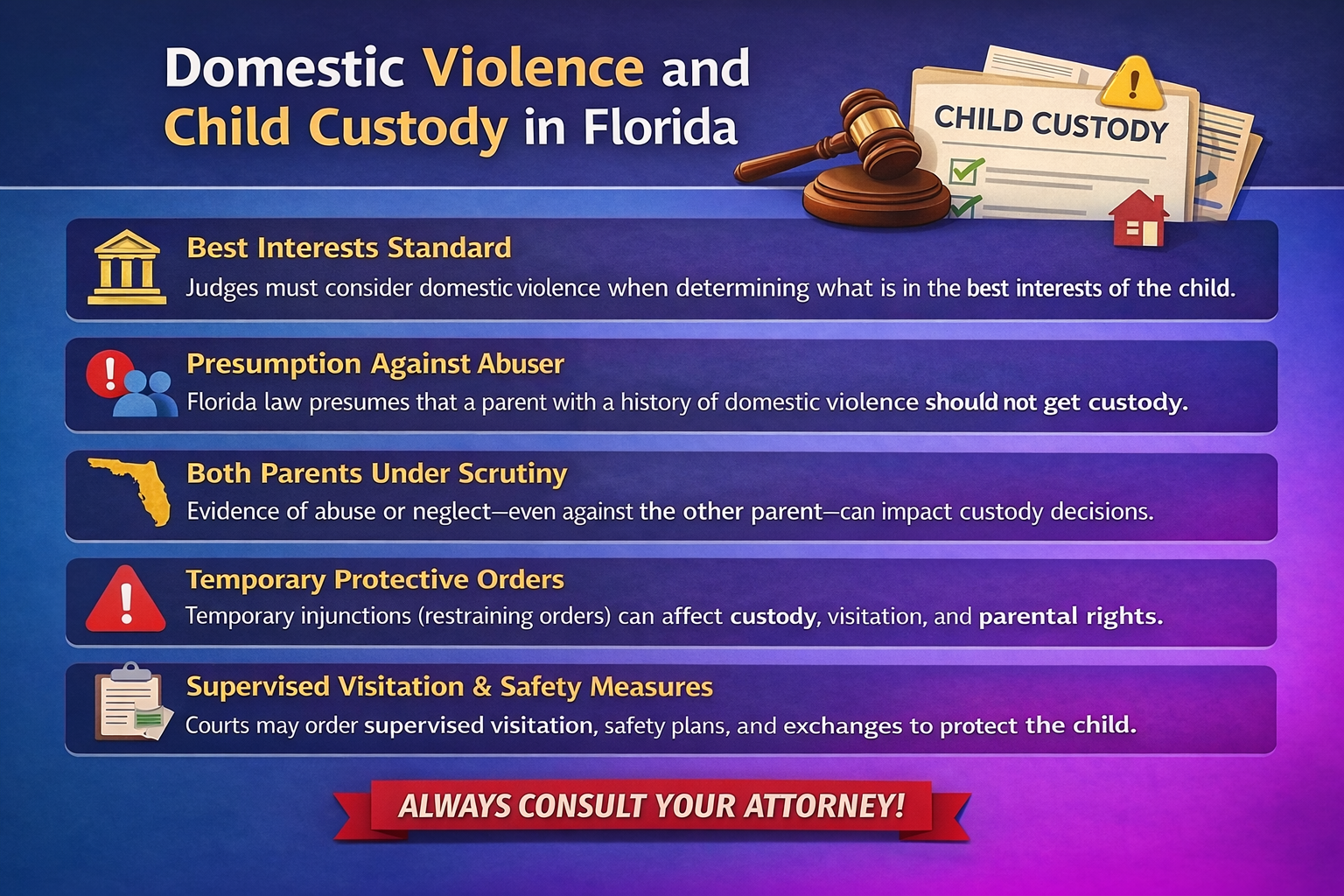 Horizontal infographic explaining how domestic violence affects child custody decisions in Florida, including the best interests of the child standard, presumptions against abusive parents, temporary injunctions, supervised visitation, and court-ordered safety measures.