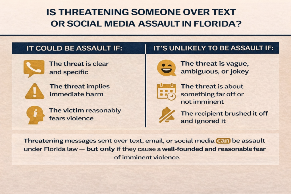 Horizontal infographic explaining whether threatening someone over text or social media can be charged as assault in Florida, showing when a clear, immediate threat creates reasonable fear and when vague or non-imminent messages usually do not qualify.
