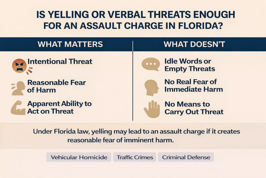 Infographic explaining when yelling or verbal threats may qualify as assault under Florida law based on reasonable fear and intent.