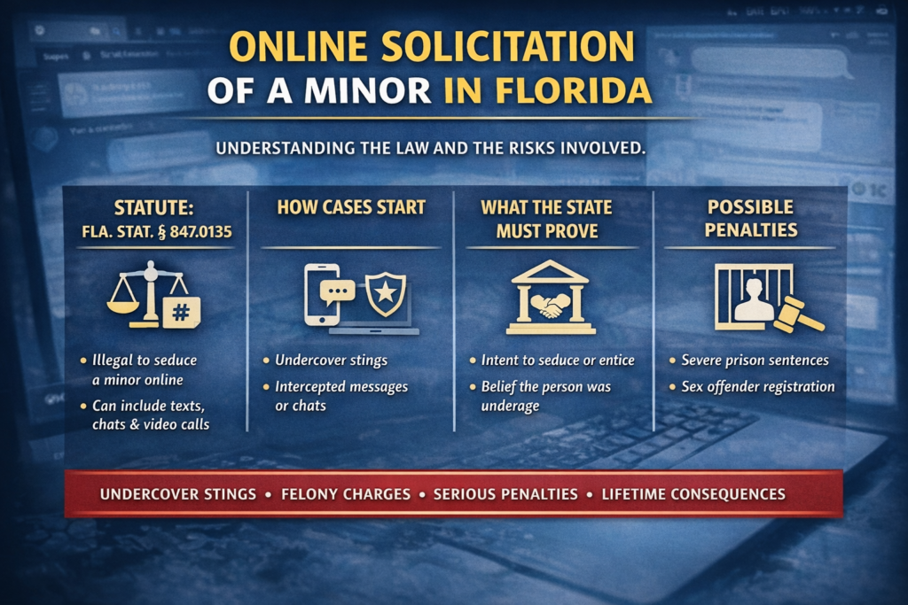 Horizontal infographic titled “Online Solicitation of a Minor in Florida” explaining Florida Statute § 847.0135 and how these cases are prosecuted. The graphic outlines how investigations often begin with undercover sting operations or intercepted messages, what the State must prove such as intent to seduce or entice a minor, and potential penalties including severe prison sentences and sex offender registration. A red banner emphasizes felony charges, undercover stings, and long-term consequences under Florida law.