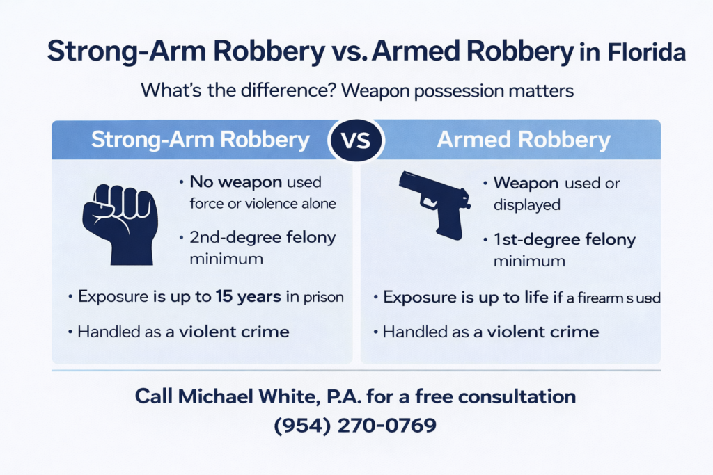 Strong-arm robbery vs. armed robbery in Florida infographic outlining how weapon allegations increase robbery charges from second-degree felonies to first-degree felonies punishable by life.