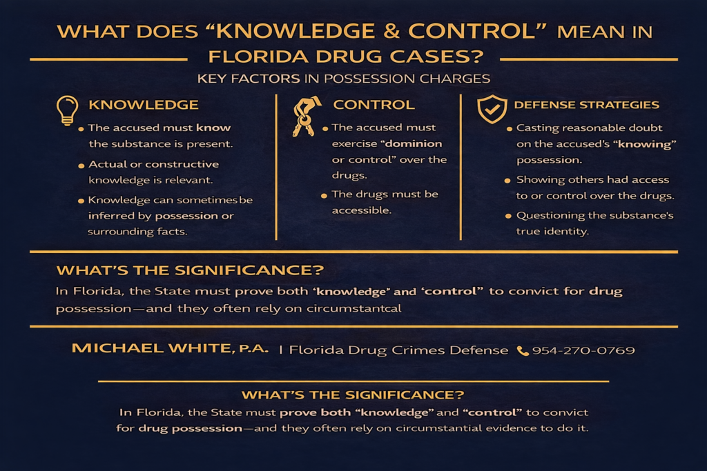 Infographic explaining "Knowledge and Control" in Florida drug possession cases, highlighting key factors such as the necessity for the accused to know the substance is present and to exercise dominion over it, along with defense strategies and significance in legal context.