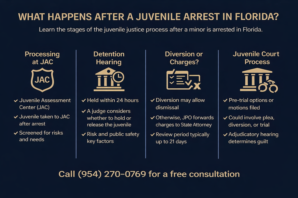 Infographic showing the steps that follow a juvenile arrest in Florida, from intake and detention review to juvenile court outcomes.
