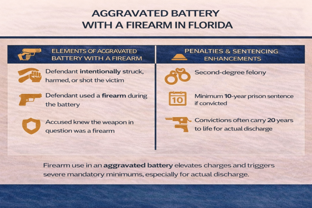 Infographic titled “Aggravated Battery with a Firearm in Florida” outlining elements of the charge including intentional battery involving a firearm and knowledge of the weapon, along with penalties such as second-degree felony, a 10-year mandatory minimum sentence, and enhanced penalties up to 20 years or more for firearm discharge.