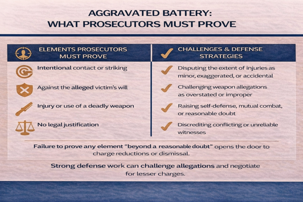 Infographic titled “Aggravated Battery: What Prosecutors Must Prove” outlining required elements such as intentional contact, lack of consent, injury or deadly weapon use, and absence of legal justification, along with common defense strategies including challenging injuries, disputing weapon allegations, and raising self-defense or reasonable doubt.