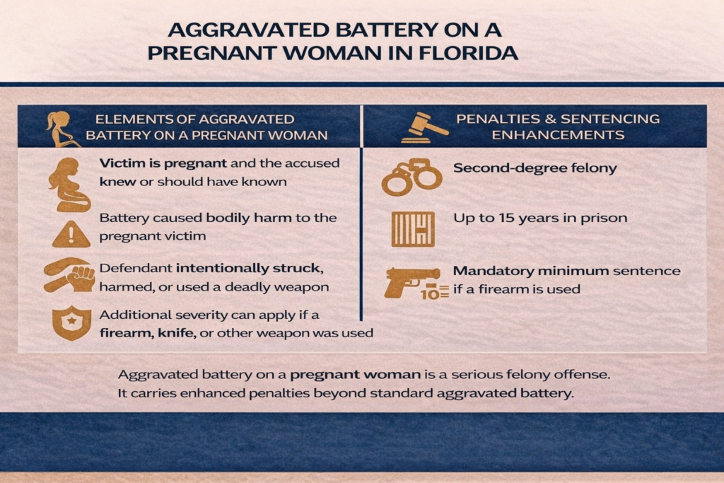 Infographic titled “Aggravated Battery on a Pregnant Woman in Florida” showing elements of the charge including pregnancy knowledge, intentional battery, and bodily harm, along with penalties such as second-degree felony, up to 15 years in prison, and firearm-related mandatory minimum sentencing.