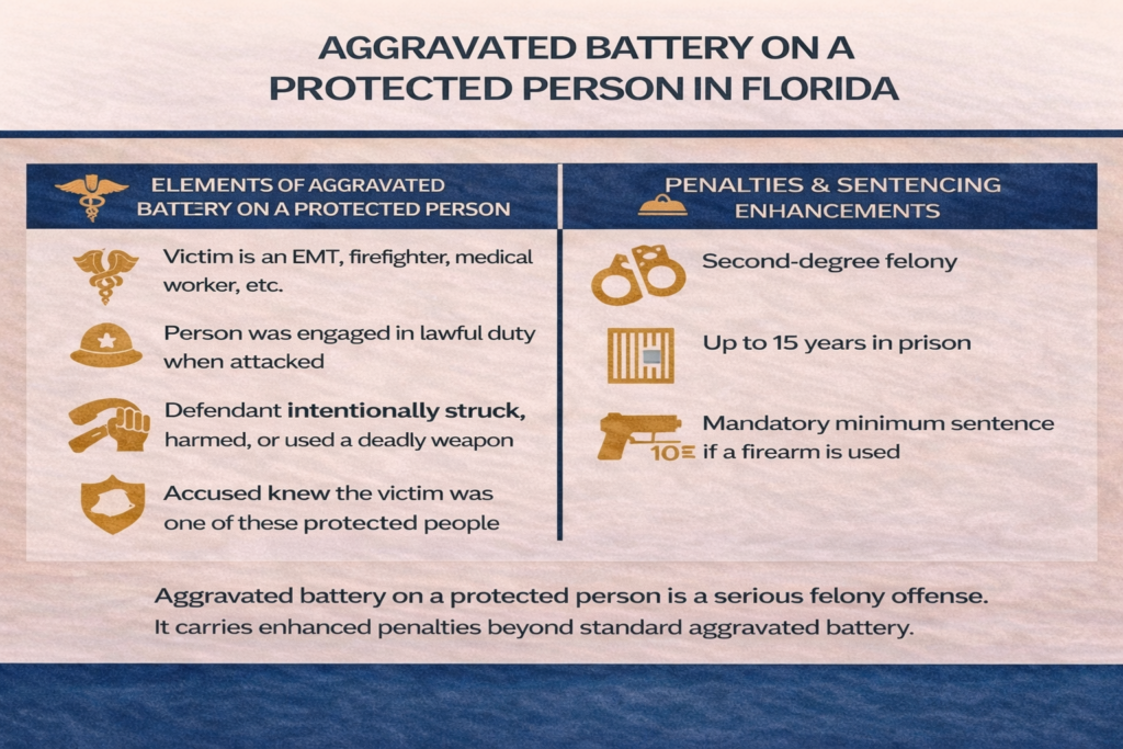 Infographic titled “Aggravated Battery on a Protected Person in Florida” outlining elements of the charge including protected status (EMT, firefighter, medical worker), lawful duty, intentional act, and knowledge of status, along with penalties such as second-degree felony, up to 15 years in prison, and firearm-related mandatory minimum sentencing.