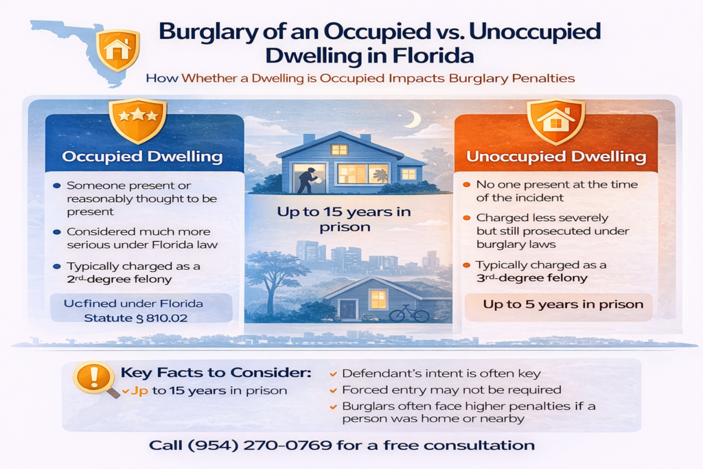 Infographic comparing burglary of an occupied versus unoccupied dwelling in Florida, explaining how occupancy affects felony charges, legal classification, and potential prison penalties under Florida burglary laws.
