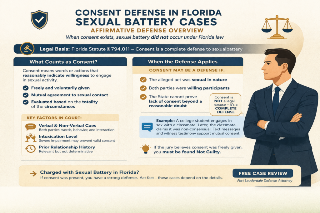 Infographic explaining the consent defense in Florida sexual battery cases, showing how consent is defined, when it applies as a complete defense, and key factors courts consider including verbal cues, intoxication, and prior relationship history.