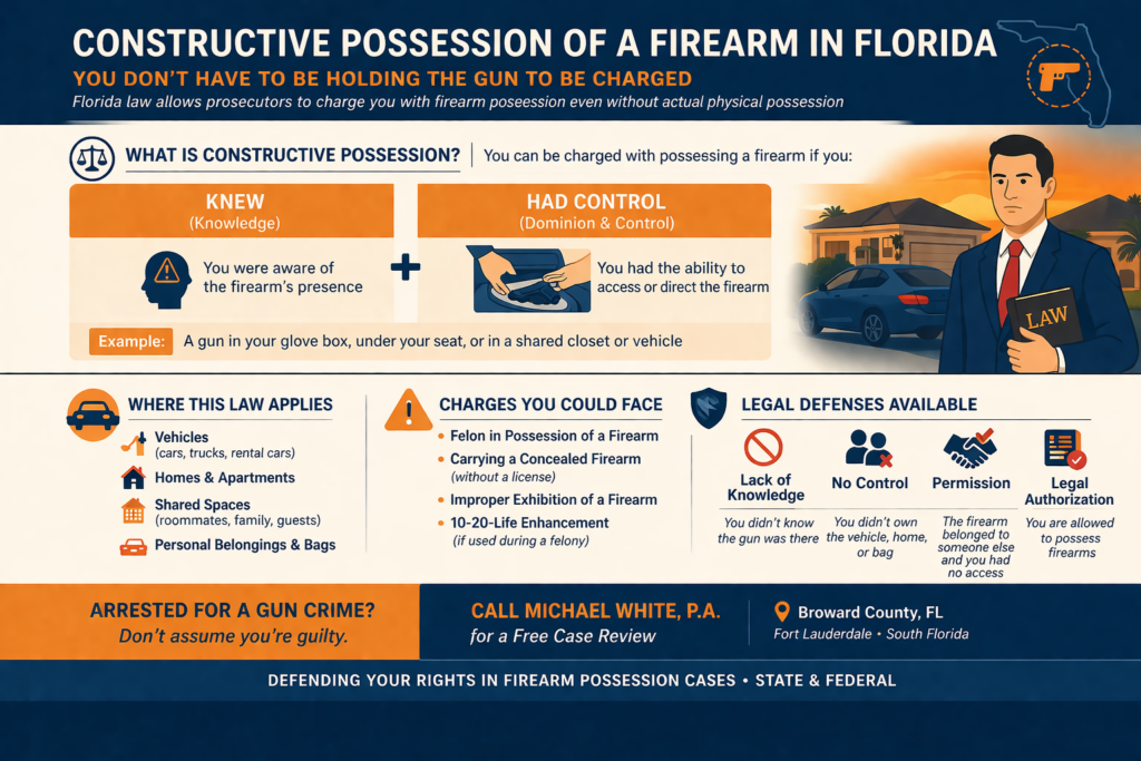 Horizontal infographic on constructive possession of a firearm in Florida explaining knowledge and control requirements, examples in vehicles and homes, potential gun charges, and common legal defenses.