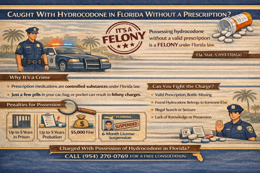 Infographic explaining that possession of hydrocodone without a prescription in Florida is a felony, outlining potential penalties, common arrest scenarios, and legal defenses under Florida drug possession laws.