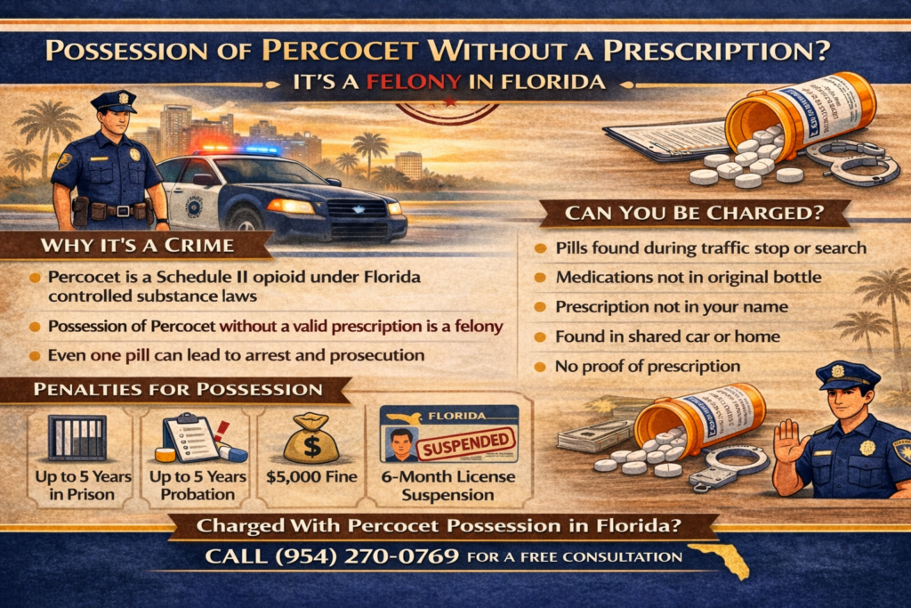 Infographic explaining Florida felony penalties for possession of Percocet without a prescription, including why Percocet is a Schedule II opioid, common situations where charges occur such as traffic stops or pills not in the original bottle, and potential penalties like up to five years in prison, probation, a $5,000 fine, and driver’s license suspension.