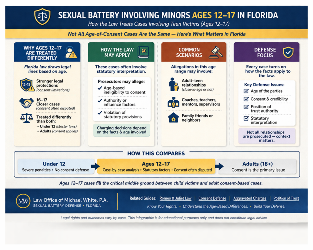 Horizontal infographic explaining Florida sexual battery laws involving minors ages 12 to 17, including how the law treats different age groups, common allegation scenarios, potential charges, and key defense considerations such as consent, age differences, and position of trust.