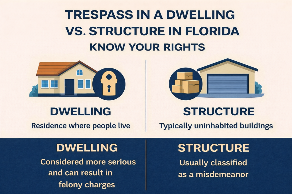 Infographic titled “Trespass in a Dwelling vs. Structure in Florida – Know Your Rights” comparing a dwelling (residence where people live, more serious and can lead to felony charges) with a structure (typically uninhabited buildings, usually classified as a misdemeanor).